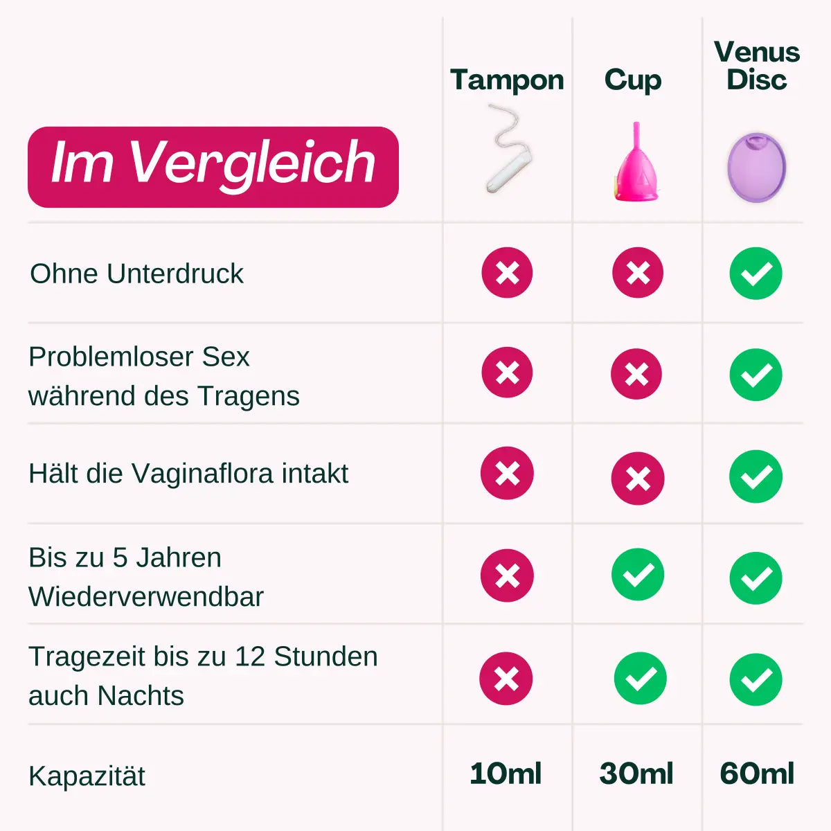 VenusDisc Vergleich Menstruationsscheibe und Menstruationstasse